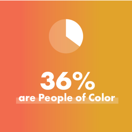 36% are People of Color