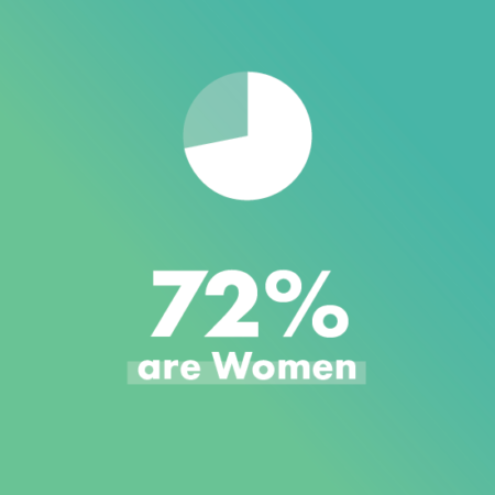 72% are Women