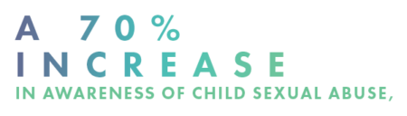 a 70% increase in awareness of child sexual abuse
