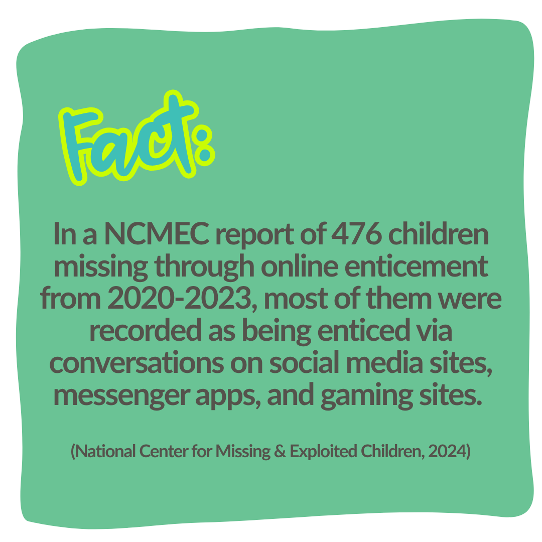 A green graphic with the heading "Fact:" in bright yellow handwriting-style font. The text reads: "In a NCMEC report of 476 children missing through online enticement from 2020–2023, most of them were recorded as being enticed via conversations on social media sites, messenger apps, and gaming sites. (National Center for Missing & Exploited Children, 2024)"